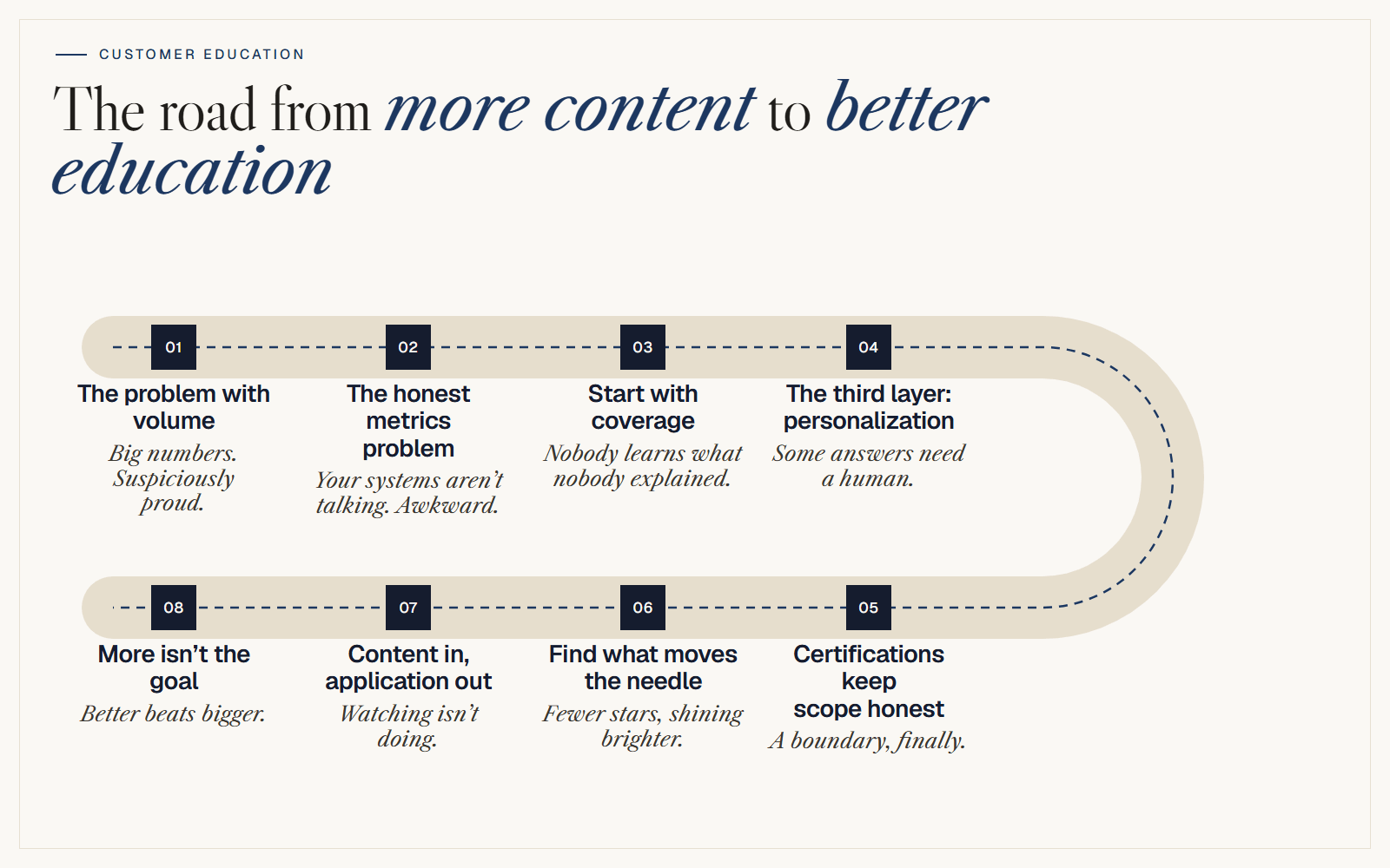 Why More Customer Education Content Doesn't Necessarily Mean Better Education