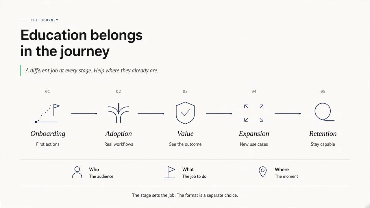 Customer Education as Part of the Customer Journey