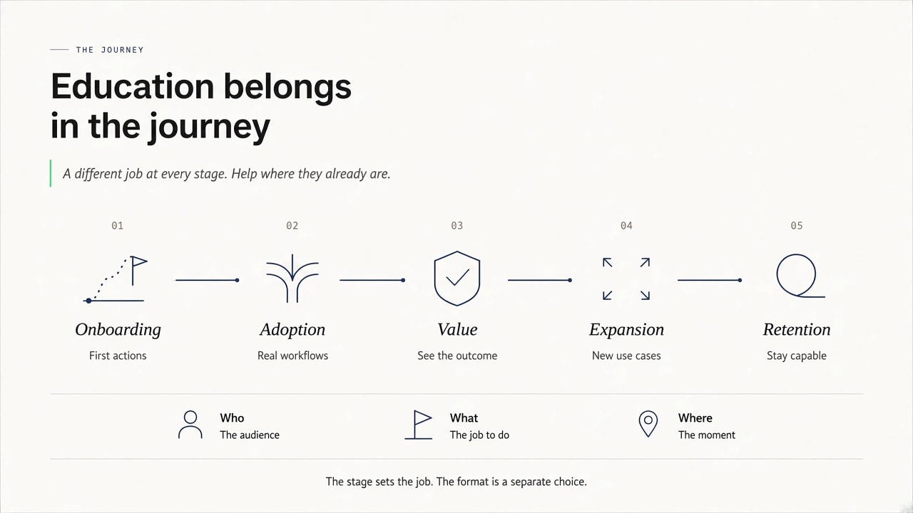 Customer Education as Part of the Customer Journey