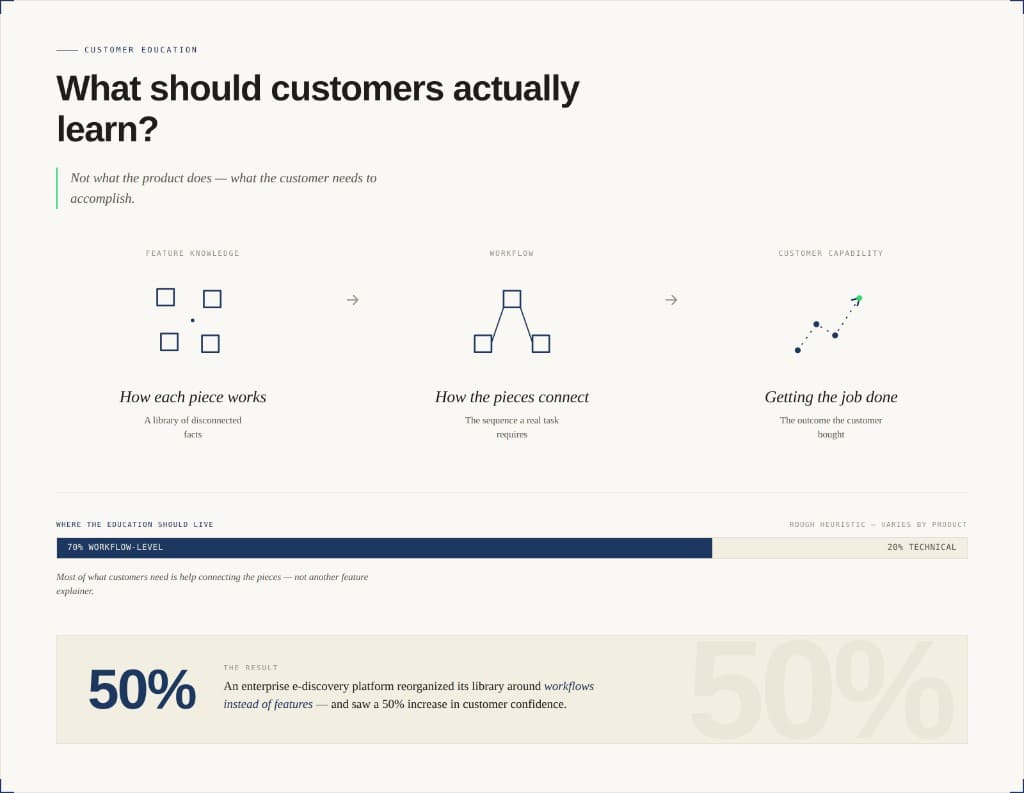 What Should Customers Actually Learn?