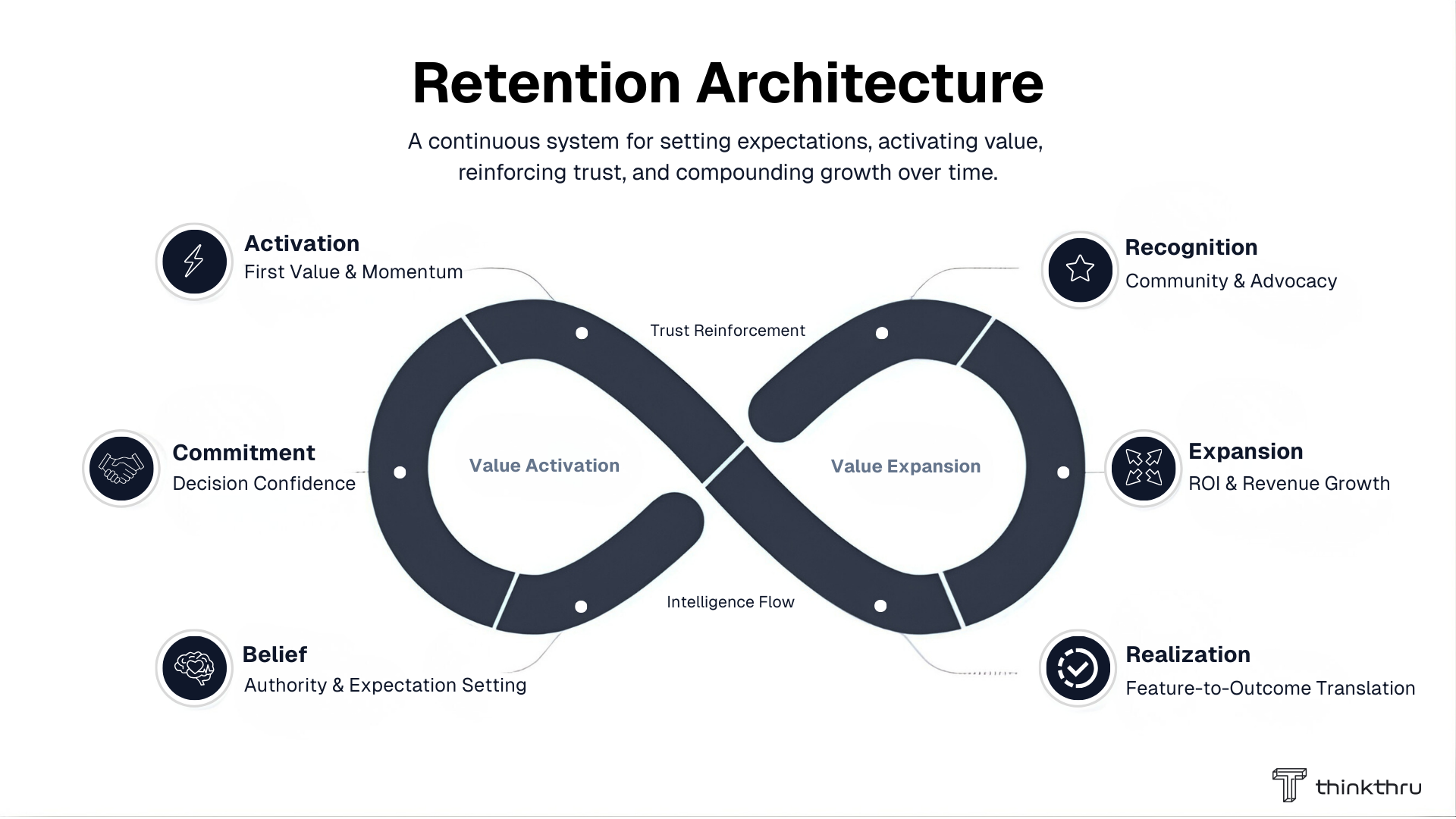 Retention Architecture — a continuous system for setting expectations, activating value, reinforcing trust, and compounding growth over time.